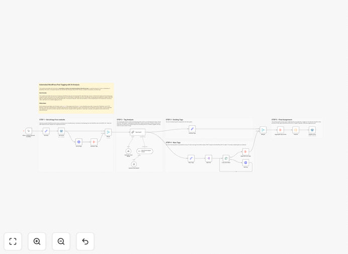 Automated WordPress tagging workflow interface