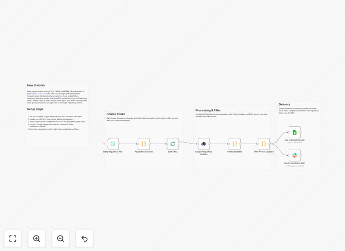 Financial regulatory news automation workflow diagram showing AI scraping, Slack alerts, and Google Sheets integration