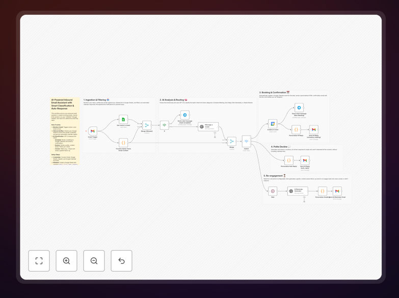 AI email triage automation workflow diagram showing Gmail, GPT-4, and Google Calendar integration