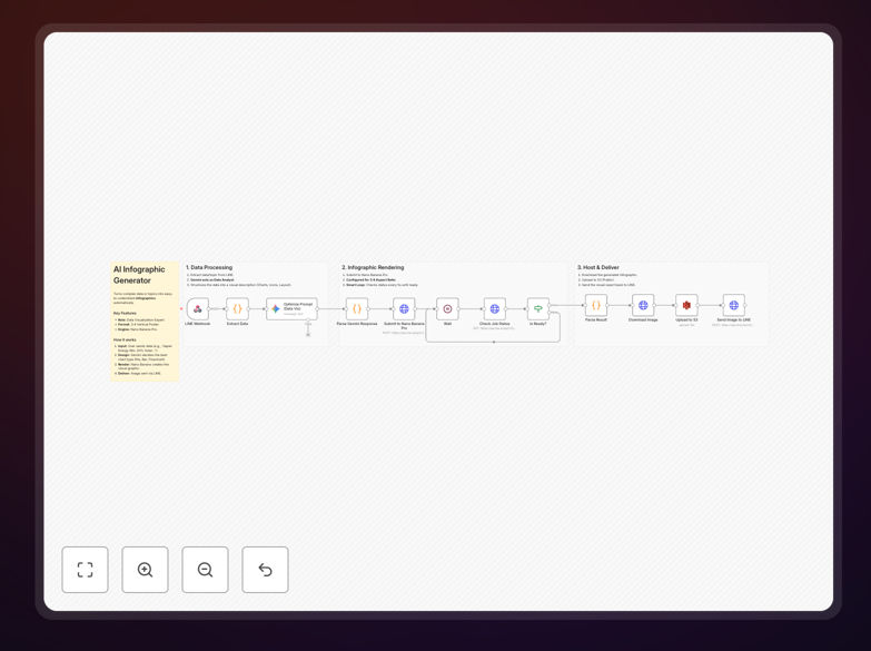 Instant infographic generator workflow diagram showing LINE to Gemini AI to Nano Banana Pro integration
