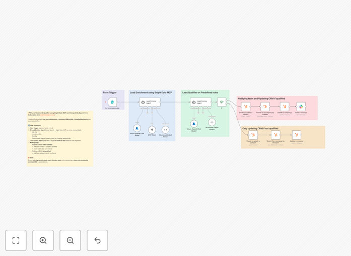 Visual diagram of the AI lead enrichment workflow connecting form, AI agent, HubSpot, and Slack