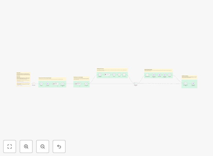 Multilingual RSS to WordPress workflow diagram showing translation and publishing process