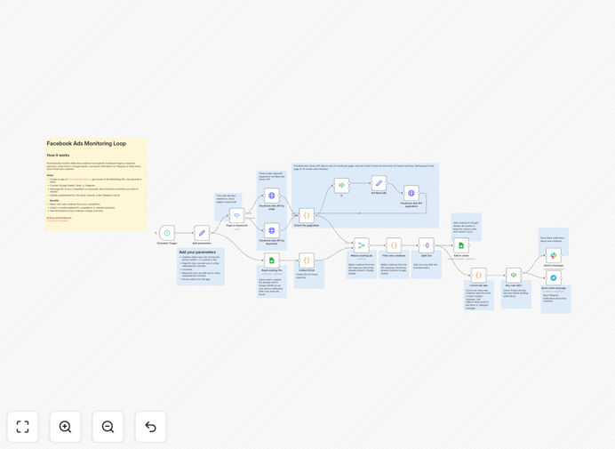 Screenshot of competitor ad monitoring workflow in n8n