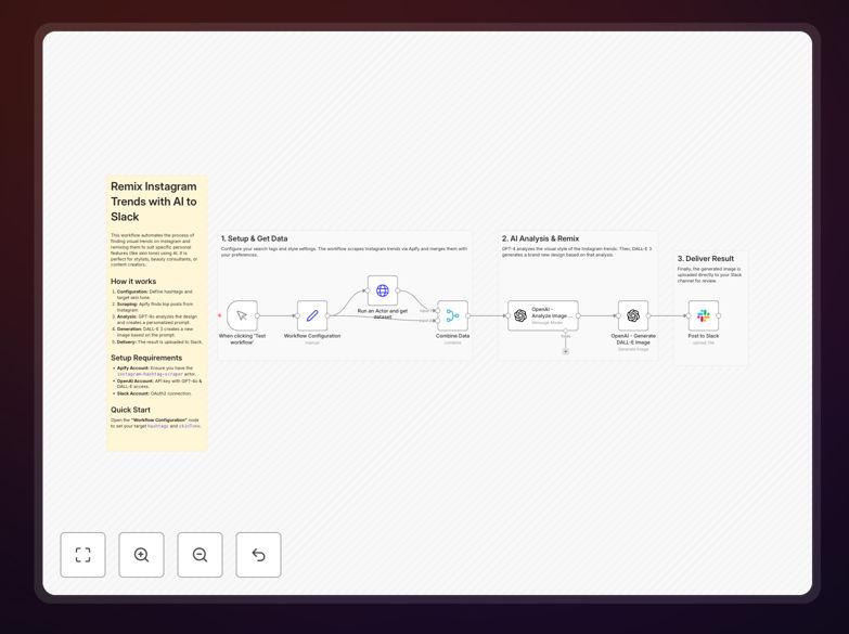 Workflow diagram showing Instagram trend personalization process