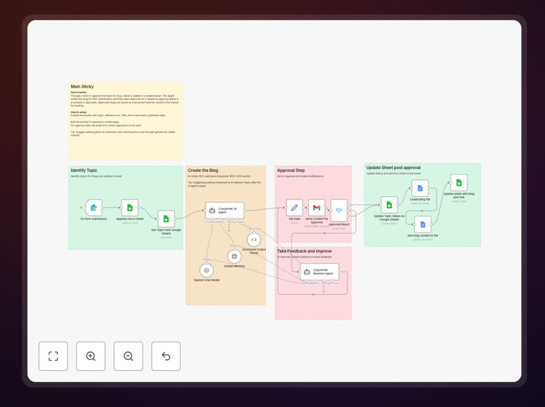 SEO content automation workflow diagram