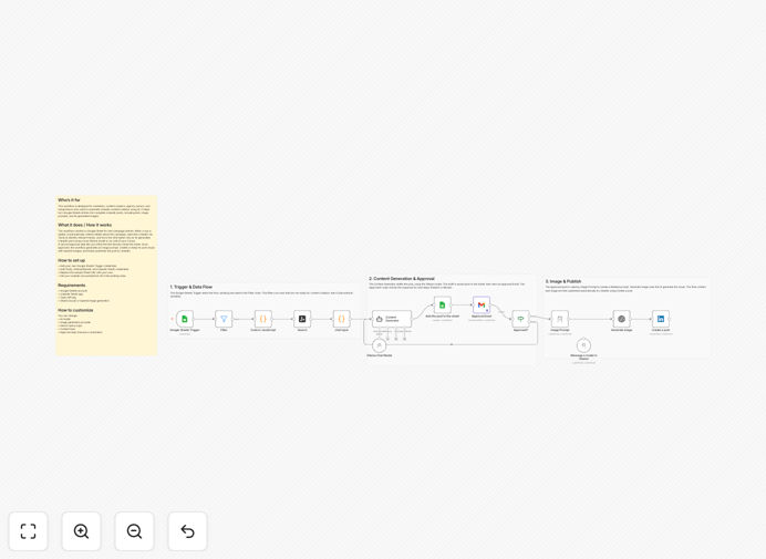 LinkedIn content automation workflow diagram showing Google Sheets, AI, and LinkedIn integration
