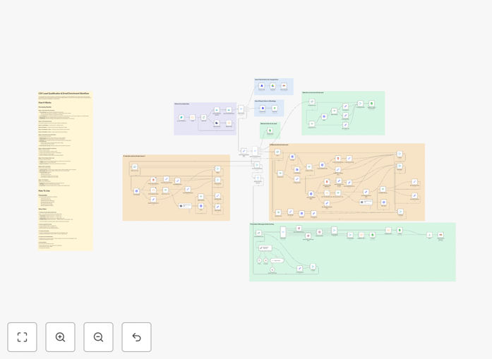 Lead qualification workflow diagram showing CSV input, AI processing, and multi-channel output