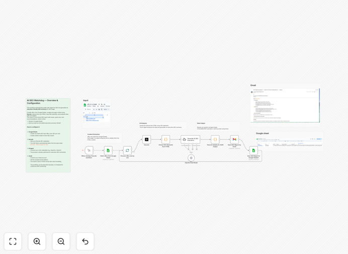 SEO audit workflow diagram showing integration between Decodo, GPT-4 and Google Sheets