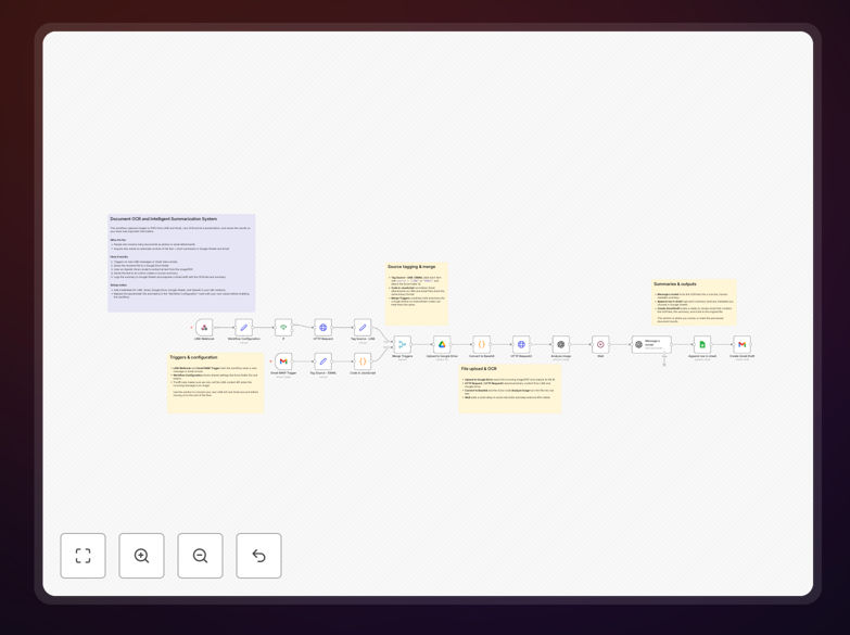 OCR document processing workflow diagram showing LINE to Google Workspace via GPT-4o