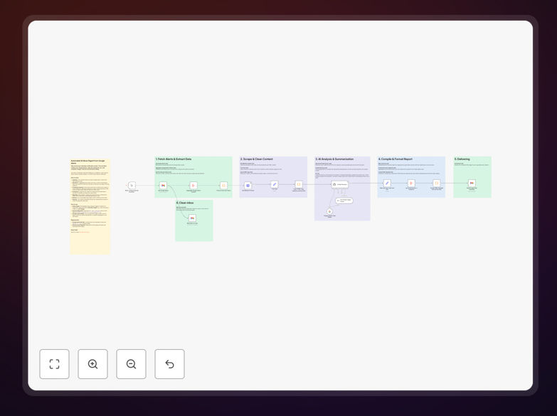Visualization of the Google Alerts AI digest automation workflow showing email processing and AI summarization