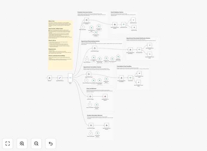 Visual diagram of appointment system automation workflow connecting webhooks, AI assistants, and database