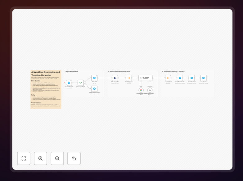 AI workflow documentation automation interface showing n8n workflow with Google Gemini AI and Telegram integration