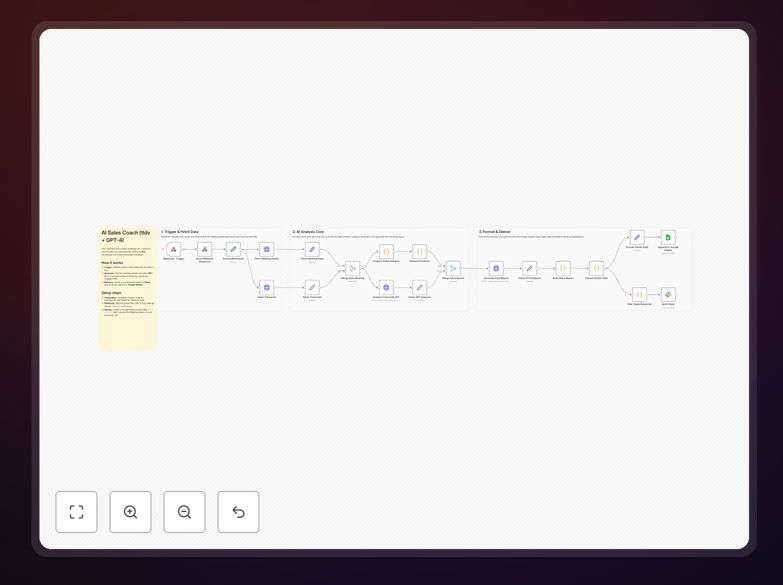 Sales call analysis workflow diagram showing AI processing call recordings and delivering Slack messages with coaching feedback