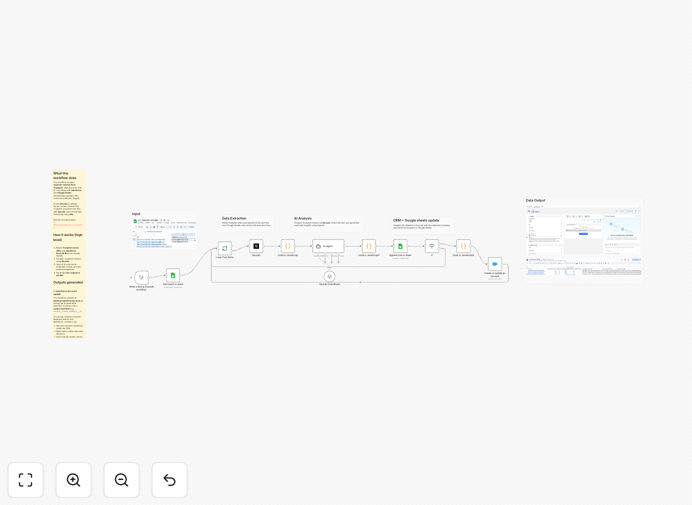 Visual diagram showing AI analyzing customer reviews and syncing data to Salesforce and Google Sheets