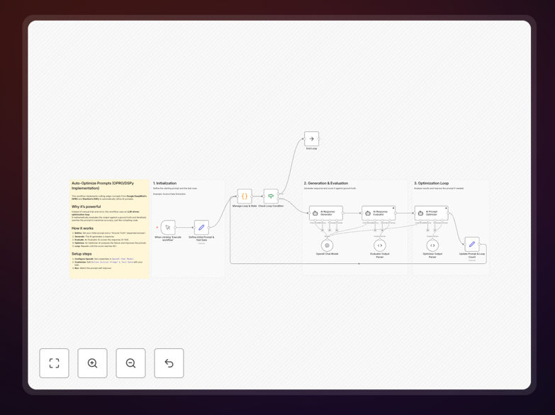 AI prompt optimization workflow diagram showing OPRO and DSPy methodology