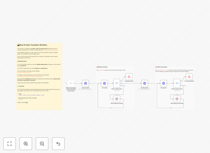 Rask AI video translation automation workflow diagram showing integration between video sources and translation output