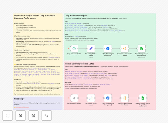 Meta Ads to Google Sheets workflow diagram