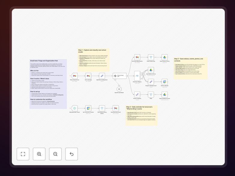 School email automation workflow diagram showing Gmail connected to AI processor and Google apps