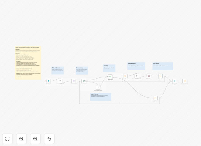 LinkedIn connection request automation workflow diagram