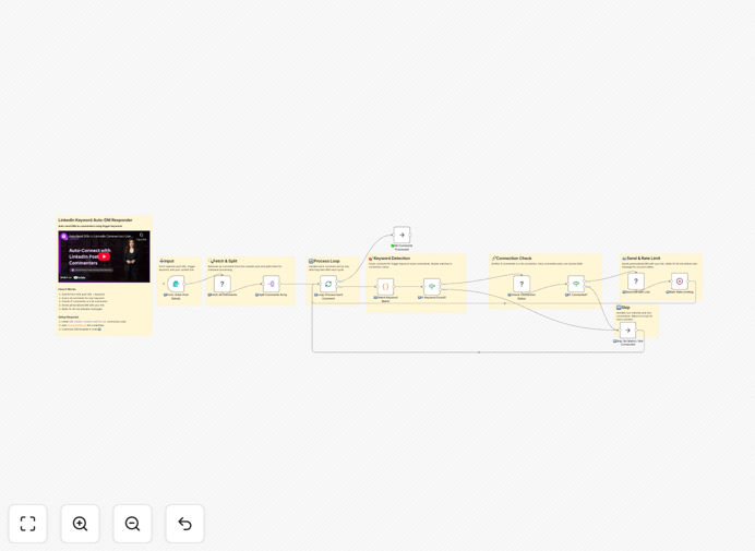 LinkedIn DM automation workflow diagram showing comment monitoring and automated message sending
