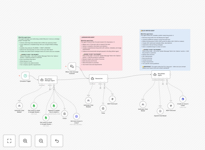 The Blog Agent AI content automation workflow interface showing content planning, research, and writing automation