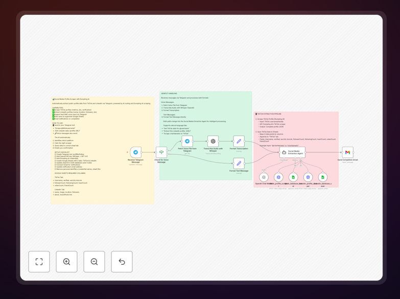 Telegram bot workflow diagram showing TikTok and LinkedIn data flowing to Google Sheets