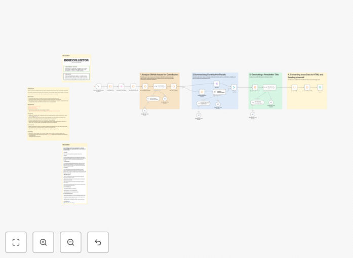 GitHub issue curation and newsletter automation workflow diagram