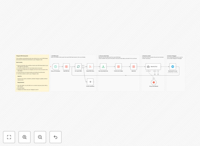 RSS to Telegram workflow diagram showing AI rewriting process