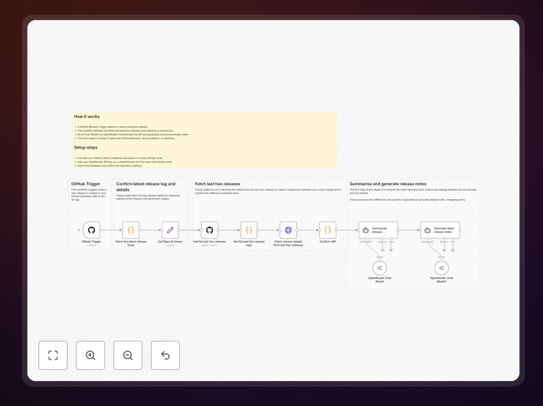 GitHub release notes automation workflow diagram
