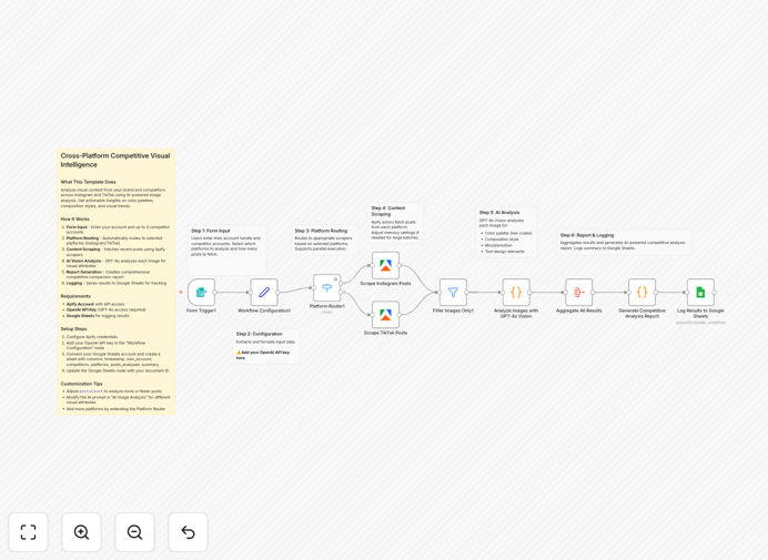 Visual content analysis workflow dashboard