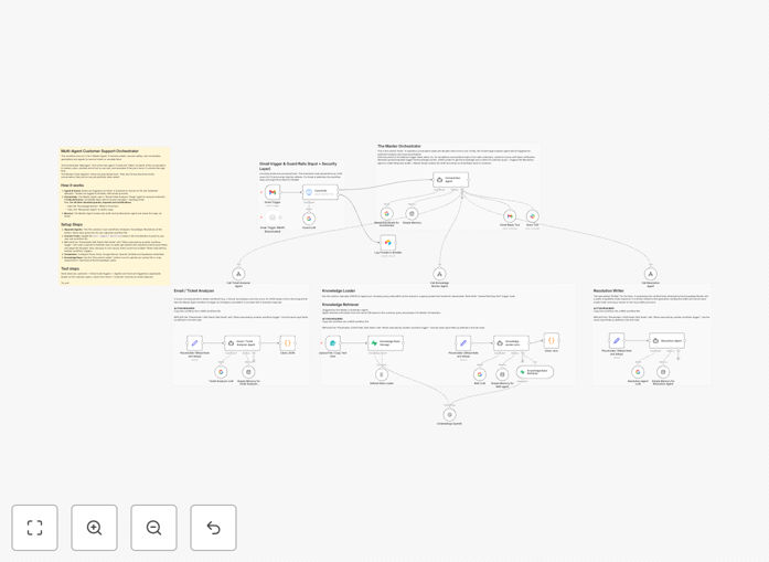 AI customer support workflow dashboard
