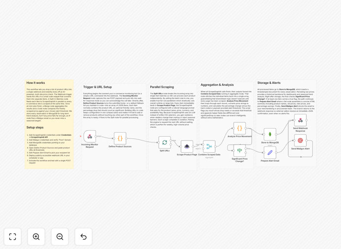 E-commerce price tracker workflow preview