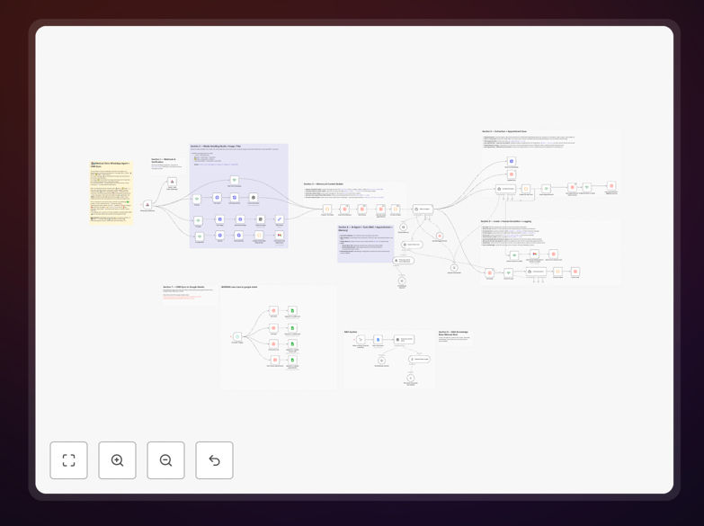 Clinic WhatsApp support automation workflow diagram