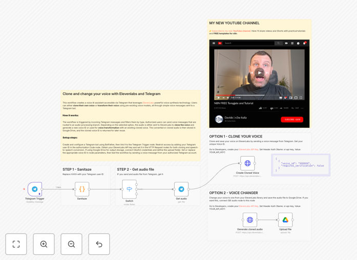 Voice cloning workflow diagram showing ElevenLabs and Telegram integration