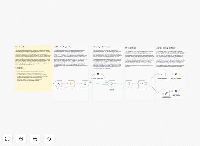 Automated price tracking workflow diagram showing ScrapeGraphAI, Slack and Jira integration