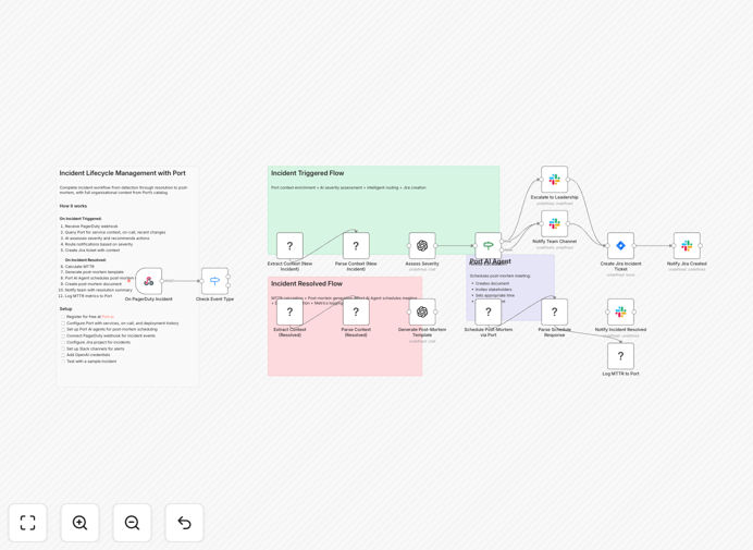 Diagram showing incident management automation flow between PagerDuty, Port AI, Jira, and Slack