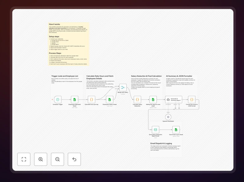 Visualization of an automated payroll workflow connecting Google Sheets attendance data to AI processing and email notifications