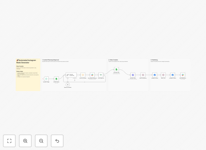 Visual representation of AI-driven Instagram Reels automation workflow connecting GPT, Creatomate, and Instagram