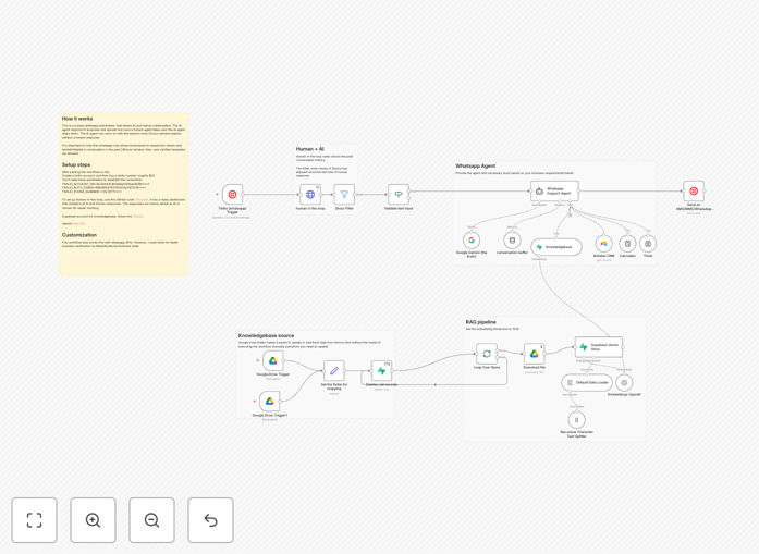 Visual diagram showing AI WhatsApp support workflow with Twilio, Gemini AI, and human handoff dashboard