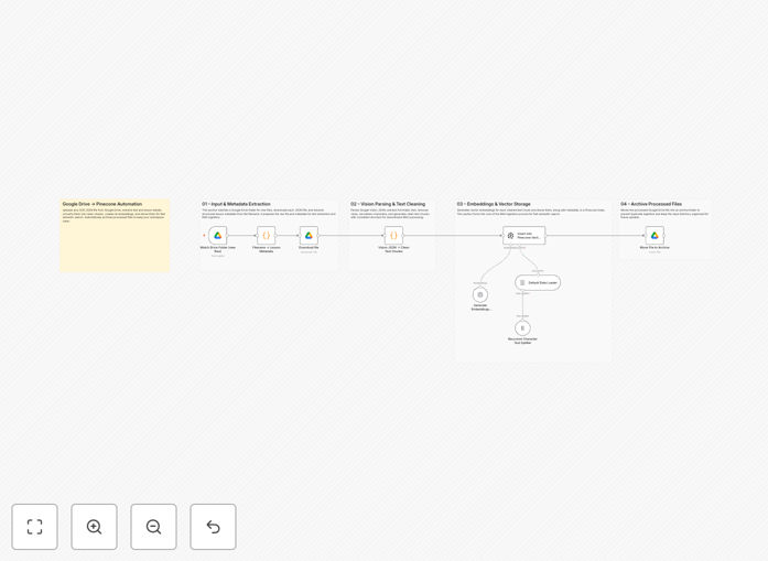Visual diagram showing OCR documents flowing from Google Drive through AI processing to Pinecone vector database