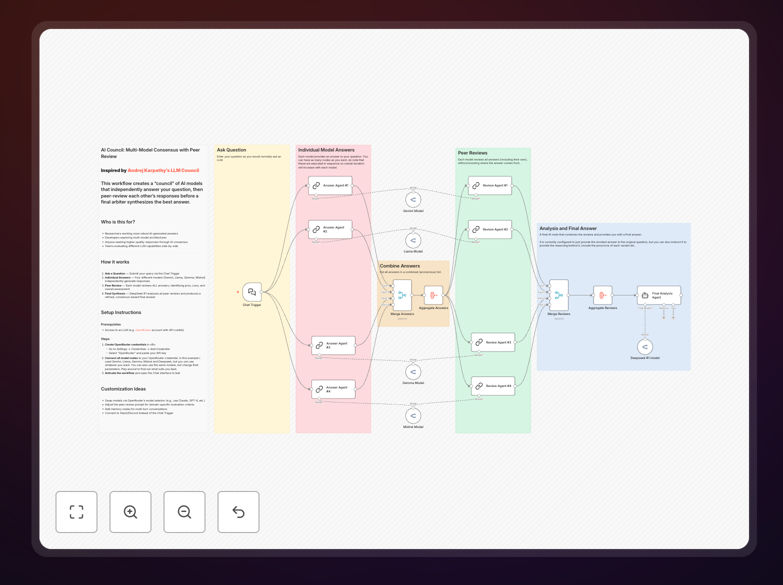 Visual representation of AI Council workflow showing multiple AI models providing answers that undergo peer review
