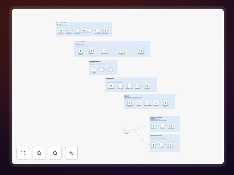 Screenshot of automated SEO reporting workflow in Zapier