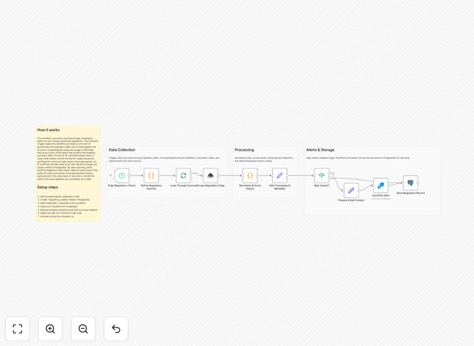 Screenshot of news aggregation workflow in n8n editor