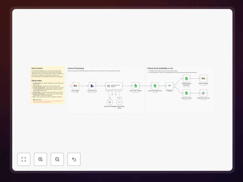 Invoice automation workflow diagram showing AI processing emails, updating Google Sheets, and sending Slack alerts