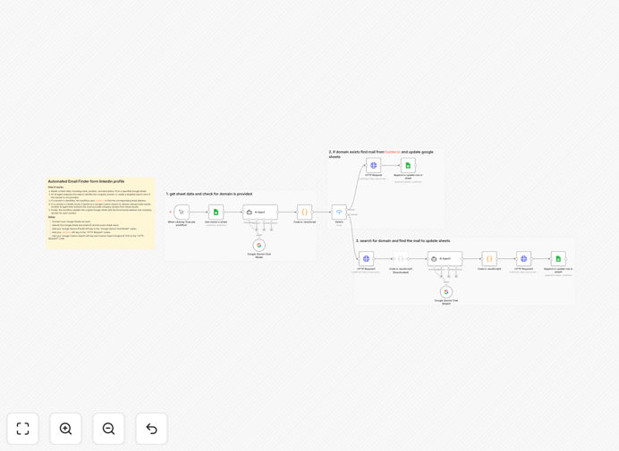 LinkedIn email finder automation workflow diagram showing AI domain detection and email enrichment process