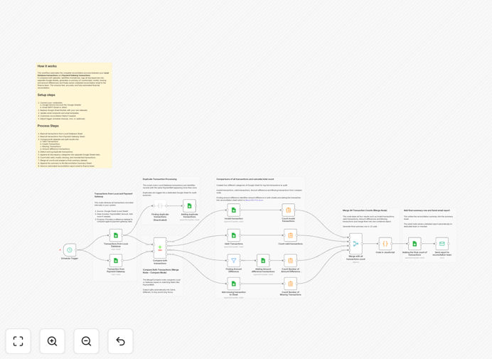 Payment reconciliation workflow diagram showing database, payment gateway and Google Sheets integration