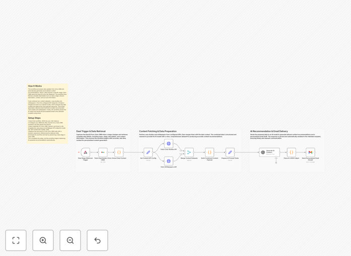 Visual diagram of AI-powered deal content recommendation workflow connecting Zoho CRM, OpenAI, and Gmail