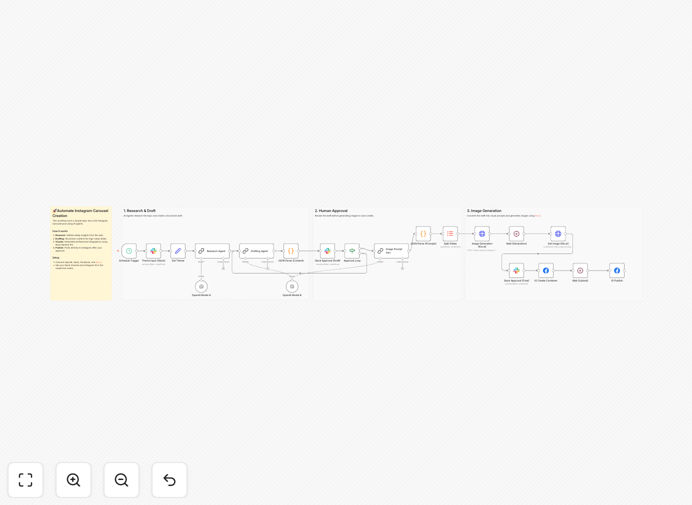 Instagram carousel automation workflow diagram