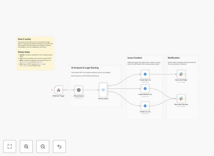 Visual diagram of an AI bug triage automation workflow connecting webhook, OpenAI, Jira, and Slack
