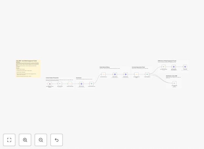Zoho CRM engagement tracking workflow diagram showing integration with People Data Labs and social platforms